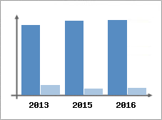 Chiffre d'affaires et Rentabilit