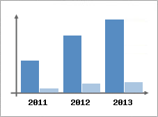 Chiffre d'affaires et Rentabilit