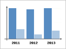 Chiffre d'affaires et Rentabilit