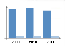 Chiffre d'affaires et Rentabilit