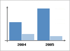Chiffre d'affaires et Rentabilit