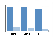 Chiffre d'affaires et Rentabilit