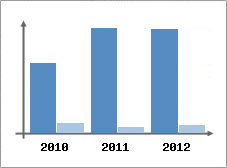 Chiffre d'affaires et Rentabilit