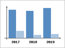 Chiffre d'affaires et Rentabilit