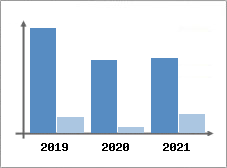 Chiffre d'affaires et Rentabilit