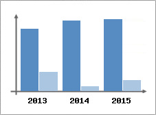 Chiffre d'affaires et Rentabilit
