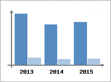 Chiffre d'affaires et Rentabilit