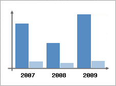 Chiffre d'affaires et Rentabilit