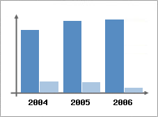 Chiffre d'affaires et Rentabilité
