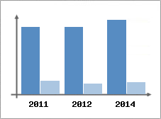 Chiffre d'affaires et Rentabilit