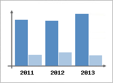 Chiffre d'affaires et Rentabilit