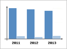 Chiffre d'affaires et Rentabilit