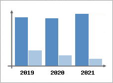 Chiffre d'affaires et Rentabilit