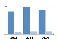 Chiffre d'affaires et Rentabilit