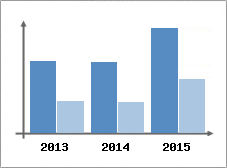 Chiffre d'affaires et Rentabilit