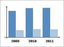 Chiffre d'affaires et Rentabilit