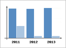 Chiffre d'affaires et Rentabilit