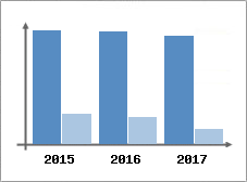 Chiffre d'affaires et Rentabilit