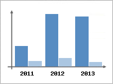 Chiffre d'affaires et Rentabilit