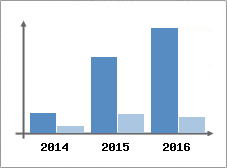 Chiffre d'affaires et Rentabilit