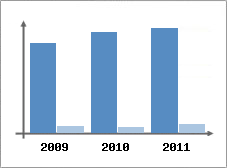 Chiffre d'affaires et Rentabilit