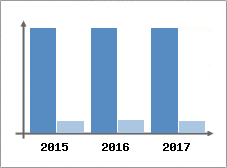 Chiffre d'affaires et Rentabilité