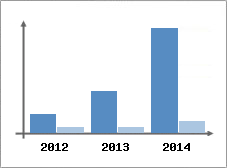 Chiffre d'affaires et Rentabilit