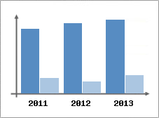 Chiffre d'affaires et Rentabilit