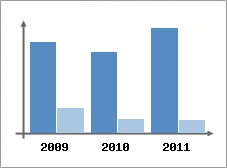 Chiffre d'affaires et Rentabilit