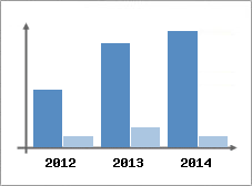 Chiffre d'affaires et Rentabilit