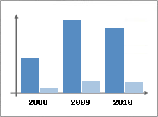 Chiffre d'affaires et Rentabilit