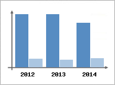 Chiffre d'affaires et Rentabilit