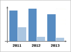 Chiffre d'affaires et Rentabilit