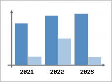 Chiffre d'affaires et Rentabilit