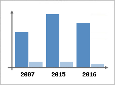 Chiffre d'affaires et Rentabilit