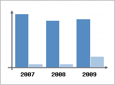Chiffre d'affaires et Rentabilit