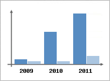 Chiffre d'affaires et Rentabilit