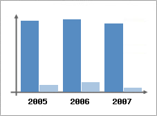 Chiffre d'affaires et Rentabilit