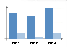 Chiffre d'affaires et Rentabilit