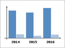 Chiffre d'affaires et Rentabilit