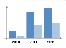 Chiffre d'affaires et Rentabilit