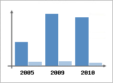 Chiffre d'affaires et Rentabilit