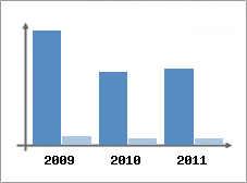 Chiffre d'affaires et Rentabilit
