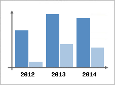 Chiffre d'affaires et Rentabilit