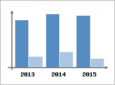 Chiffre d'affaires et Rentabilit