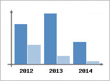 Chiffre d'affaires et Rentabilit