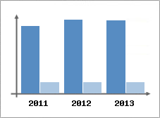 Chiffre d'affaires et Rentabilit