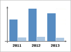 Chiffre d'affaires et Rentabilit
