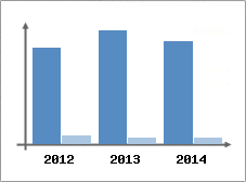 Chiffre d'affaires et Rentabilit