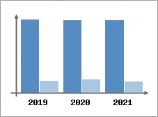 Chiffre d'affaires et Rentabilit